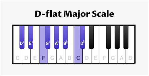 D-flat Major Scale for Piano - Notes, Chords & Exercises - OKTAV