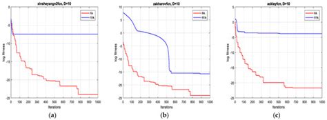A Fast Firefly Algorithm for Function Optimization: Application to the ...