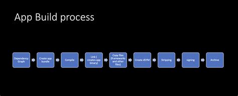 Image result for Xcodebuild App