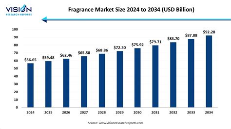 Fragrance Market Size, Share, Growth, Trends, Report 2025-2034