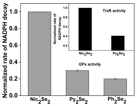 Paradoxical Behavior of Organodiselenides: Pro-Oxidant to Antioxidant