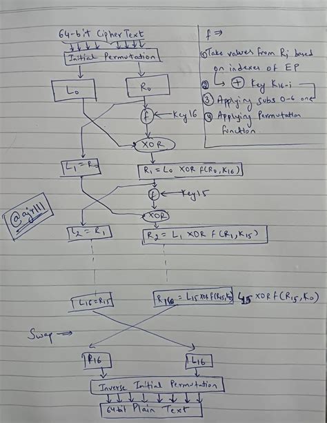 Can someone give the decryption diagram of the DES diagram? Please hand ...
