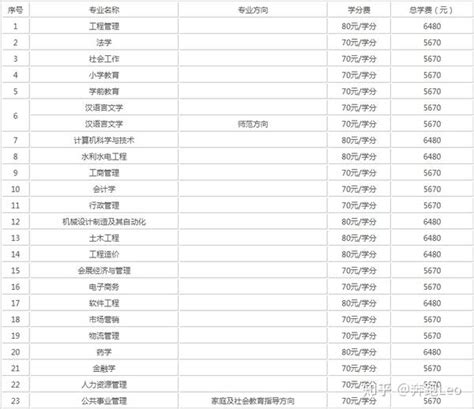 2023年春季国家开放大学招生简章 - 知乎