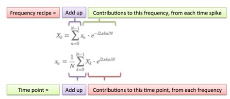 Image result for Frequency Shift Graph Example Fourier Transform