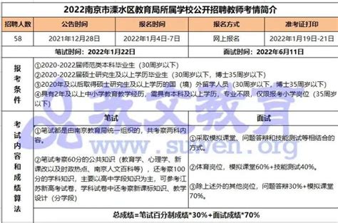 2022南京教师招聘考试分区考情详解—溧水区 - 知乎