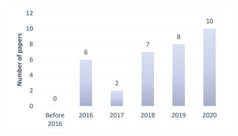 Deep Learning Methods for Heart Sounds Classification: A Systematic Review