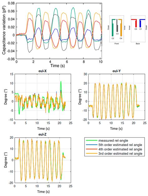Soft Smart Garments for Lower Limb Joint Position Analysis