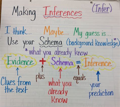 Making Inferences Anchor Chart Printable