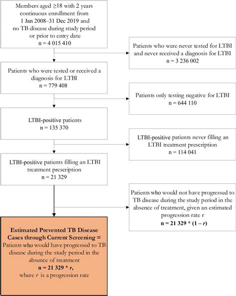 Tuberculosis Treatment Algorithm 的图像结果
