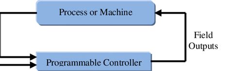 Image result for Basic Process Control System