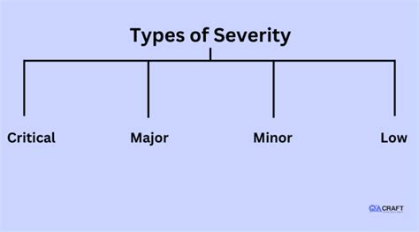Image result for Example of Severity and Priority Testing