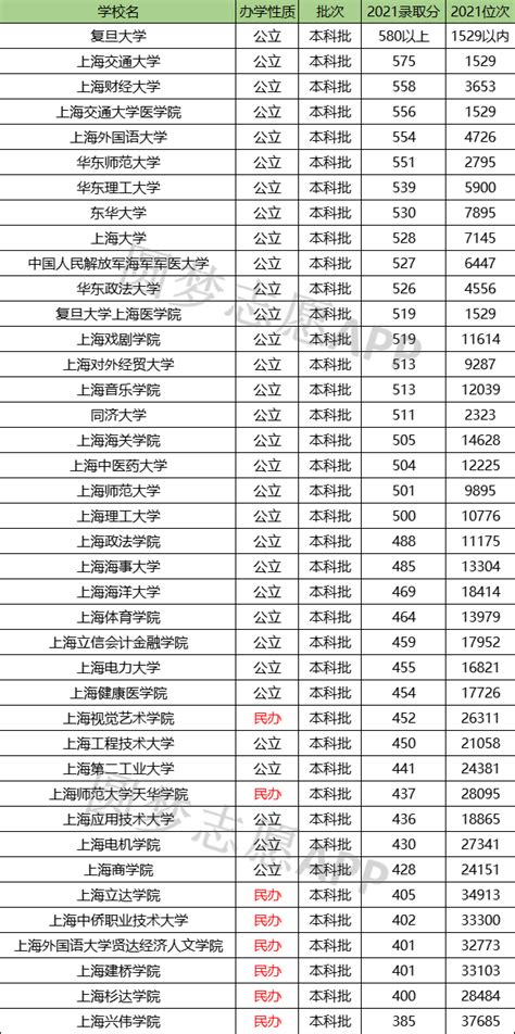 2024年上海民办大学排名一览 - 知乎