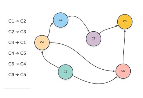 Image result for Course Schedule LeetCode