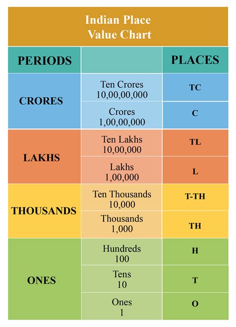 Image result for Numbers Places Chart