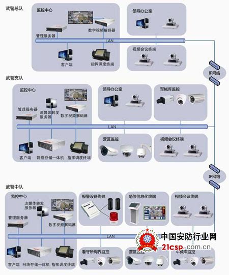 武警信息化建设解决方案-政府机关-中国安防行业网