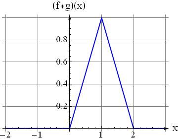 Image result for Convolution Integral Example