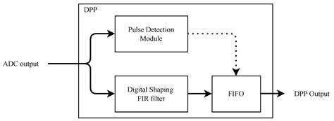 Data Analysis and Filter Optimization for Pulse-Amplitude Measurement ...