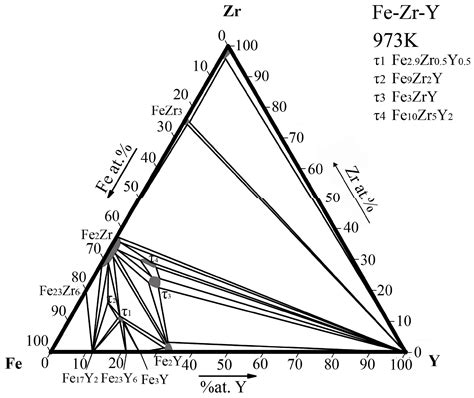 Experimental Investigation of the Phase Relations in the Fe-Zr-Y ...
