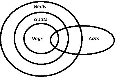 [Solved] Statements : Some cats are dogs. All dogs are goats. All goats ...