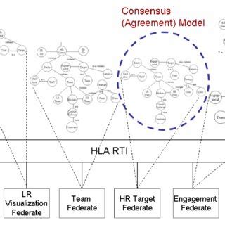 Image result for Consensus Model