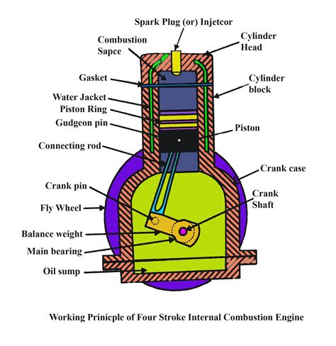 Image result for Mechanism Internal Combustion Engine