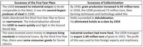 How Successful were Stalin’s Economic Changes? - History for GCSE/IGCSE ...