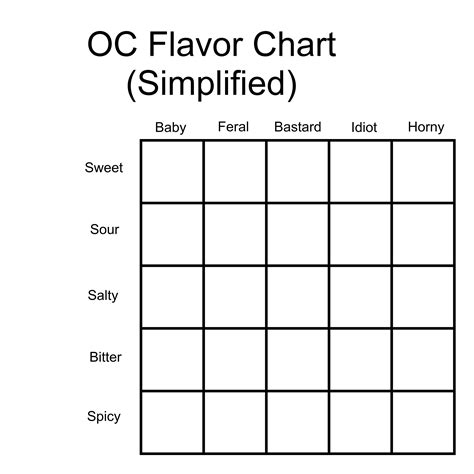 OC Flavor Chart (Simplified) | Personality chart, Character sheet ...