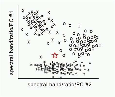 Image result for Supervised and Unsupervised Classification