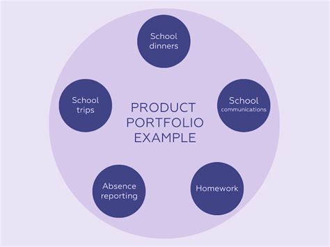 Product Portfolio Examples | Smartsheet