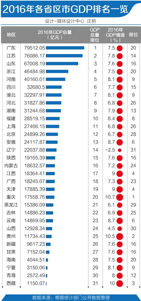 2016年各省区市GDP排行：广东经济总量蝉联第一-搜狐新闻