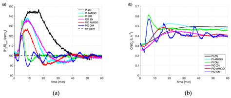 Feedback and Feedforward Control of a Biotrickling Filter for H2S ...