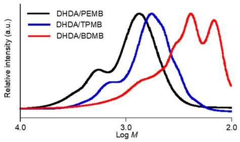 Analysis of Network Structures in Thiol-Ene UV Curing System Using ...