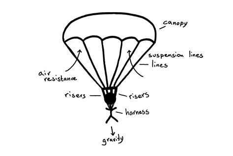 Who Designed The Parachute