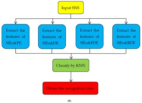 Double Feature Extraction Method of Ship-Radiated Noise Signal Based on ...
