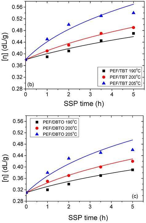 Solid-State Polymerization of Poly(ethylene furanoate) Biobased ...
