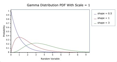 Gamma Distribution Example Problems 的图像结果