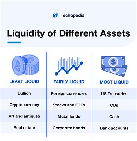 Which Of The Following Assets Is The Most Liquid