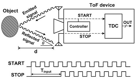 A Cyclic Vernier Two-Step TDC for High Input Range Time-of-Flight ...