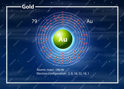 Gold Electron Configuration