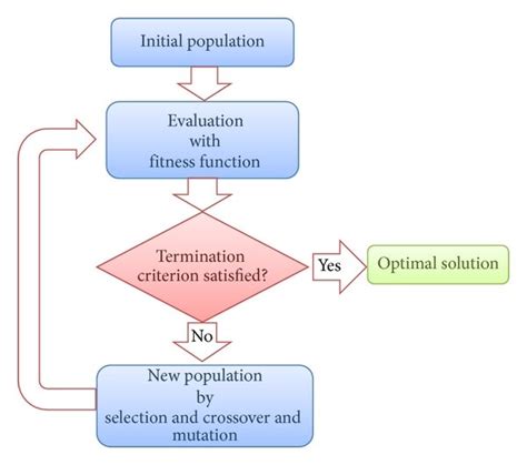 Image result for Genetic Algorithm in Machine Learning Flowchart