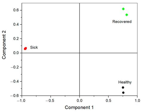 Electronic Tongue for Direct Assessment of SARS-CoV-2-Free and Infected ...