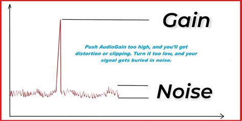 Audio Gain Explained: How to Control Signal Strength for Clear Sound