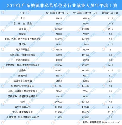 2019年广东城镇非私营单位就业人员年平均工资情况：珠三角核心区工资最高-中商产业研究院数据库