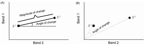 A New Approach to Change Vector Analysis Using Distance and Similarity ...