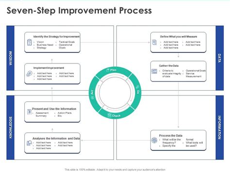 Seven-Step Improvement Process 的图像结果