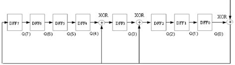 Image result for Parallel CRC Geneterator LFSR Method