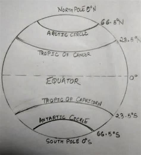 draw important latitudes and heat zone - Brainly.in