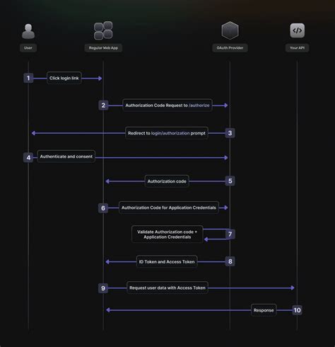 Image result for OAuth Flows Explained