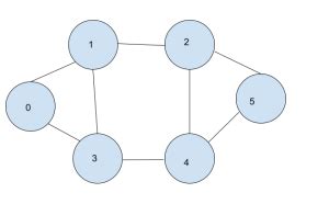 Python Implementing Graphs 的图像结果