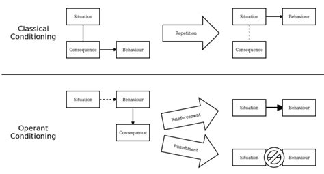 OTET 2022 CDP - Difference Between Operant and Classical Conditioning